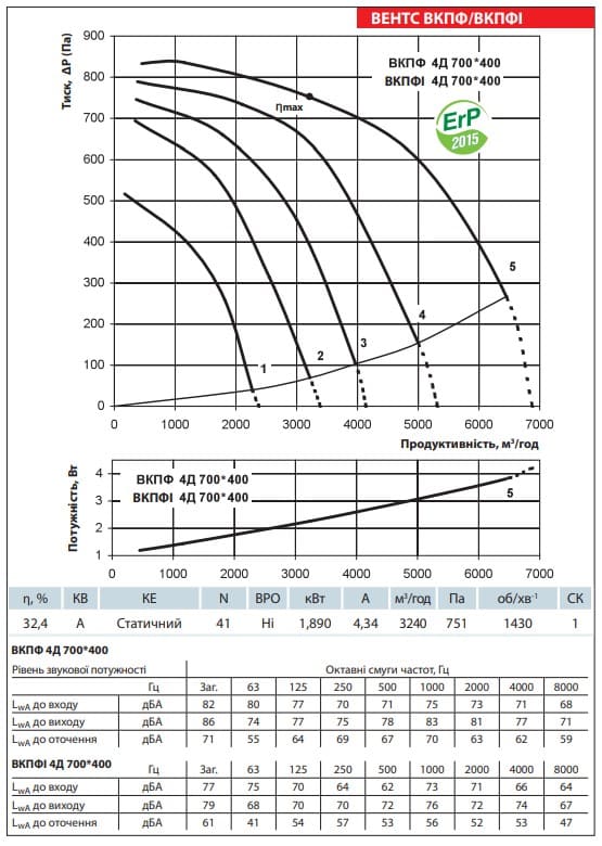 Аеродинамічні показники вентилятора ВЕНТС ВКПФІ 4Д 700x400