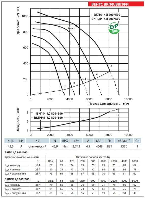 Аэродинамические показатели вентилятора ВЕНТС ВКПФ 4Д 800x500