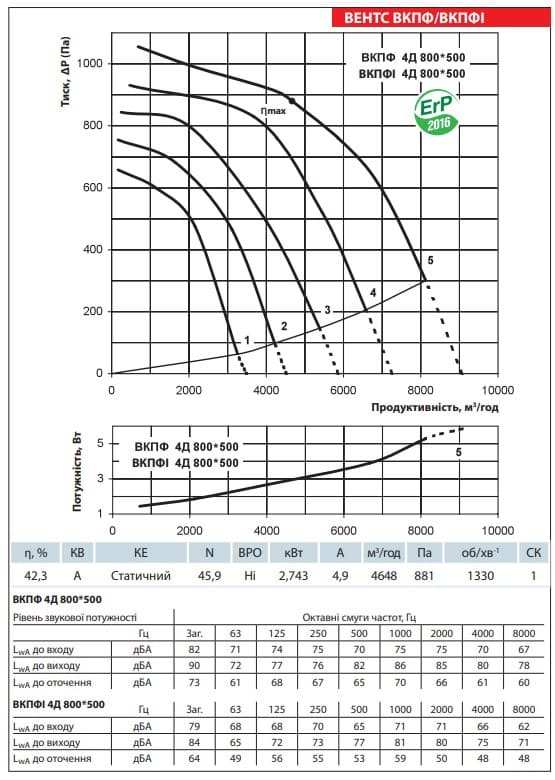 Аеродинамічні показники вентилятора ВЕНТС ВКПФІ 4Д 800x500
