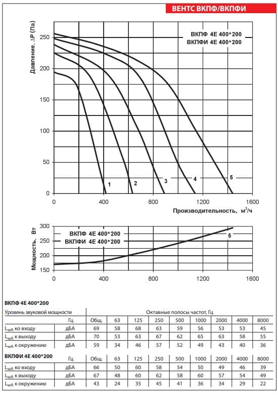 Аэродинамические показатели вентилятора ВЕНТС ВКПФ 4Е 400x200