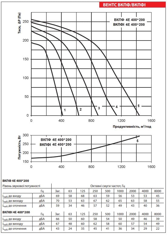 Аеродинамічні показники вентилятора ВЕНТС ВКПФІ 4Е 400x200