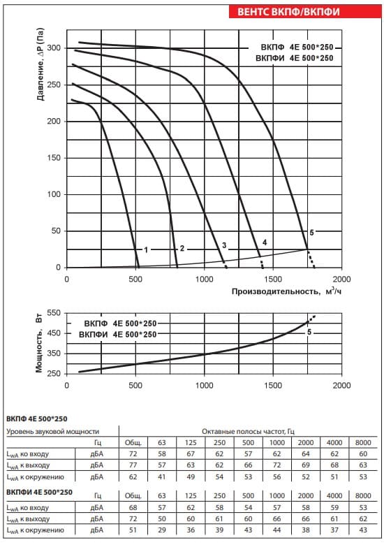Аэродинамические показатели вентилятора ВЕНТС ВКПФ 4Е 500x250