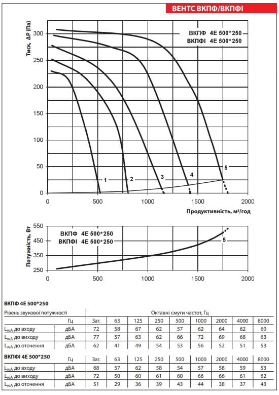 Аеродинамічні показники вентилятора ВЕНТС ВКПФ 4Е 500x250