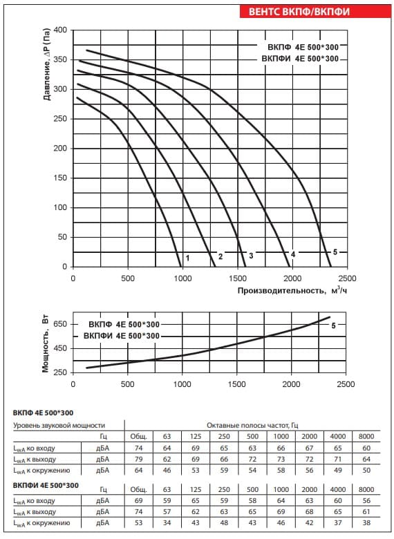 Аэродинамические показатели вентилятора ВЕНТС ВКПФИ 4Е 500x300