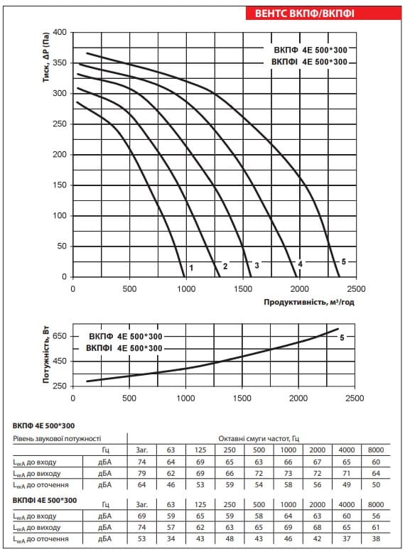 Аеродинамічні показники вентилятора ВЕНТС ВКПФІ 4Е 500x300