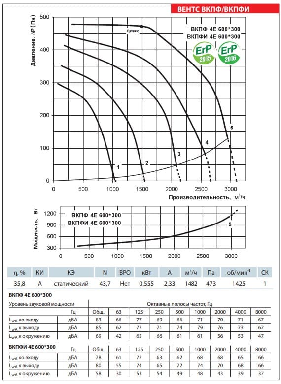 Аэродинамические показатели вентилятора ВЕНТС ВКПФИ 4Е 600x300