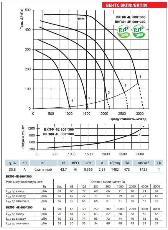 Аеродинамічні показники вентилятора ВЕНТС ВКПФ 4Е 600x300