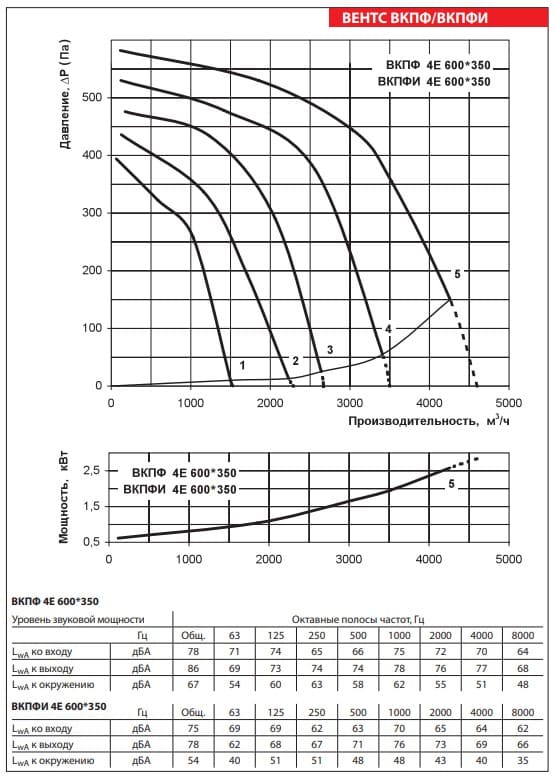 Аэродинамические показатели вентилятора ВЕНТС ВКПФИ 4Е 600x350
