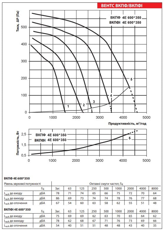 Аеродинамічні показники вентилятора ВЕНТС ВКПФ 4Е 600x350