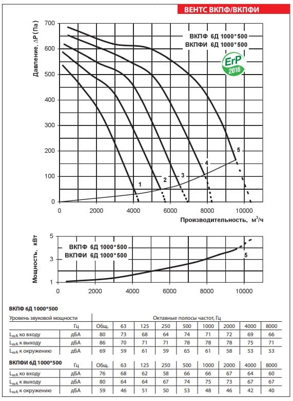 Аэродинамические показатели вентилятора ВЕНТС ВКПФ 6Д 1000x500