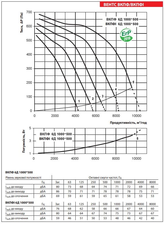 Аеродинамічні показники вентилятора ВЕНТС ВКПФ 6Д 1000x500