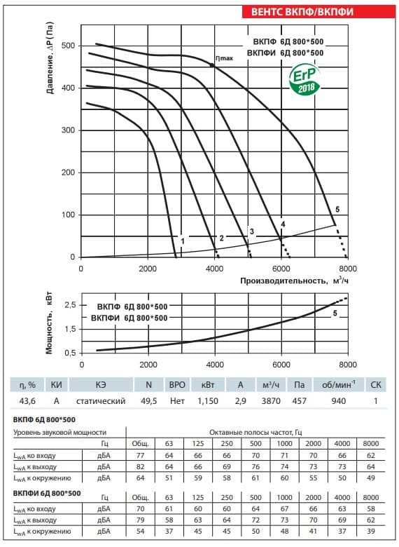 Аэродинамические показатели вентилятора ВЕНТС ВКПФ 6Д 800x500