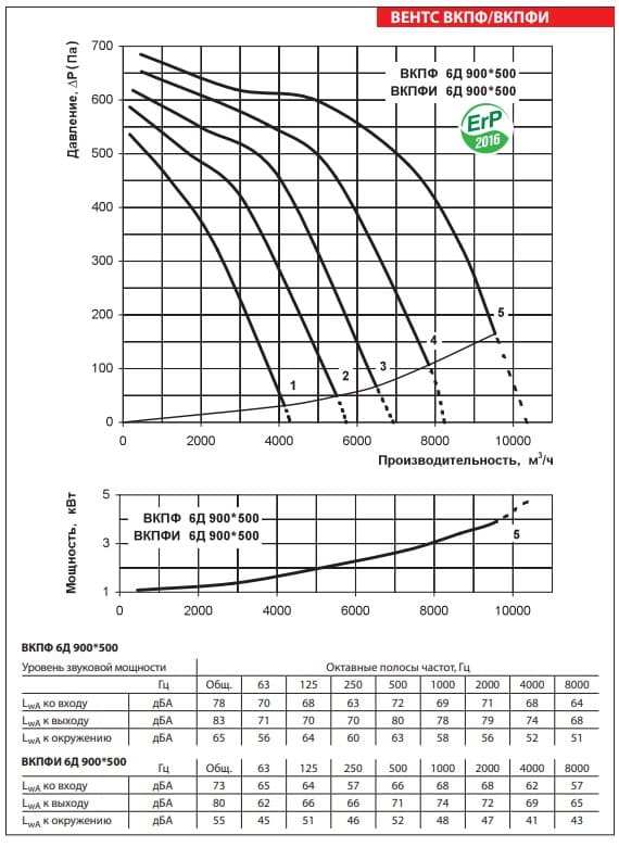 Аэродинамические показатели вентилятора ВЕНТС ВКПФ 6Д 900x500