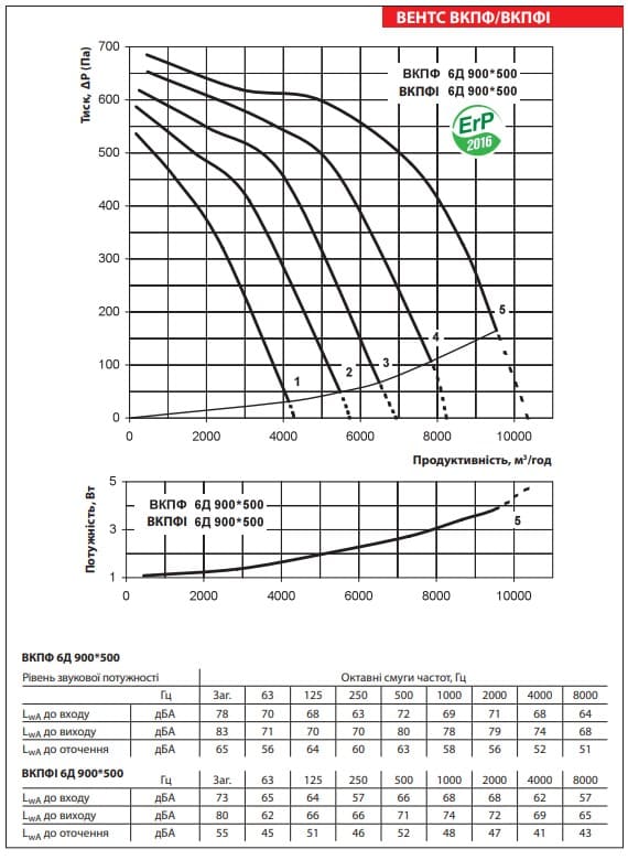 Аеродинамічні показники вентилятора ВЕНТС ВКПФ 6Д 900x500