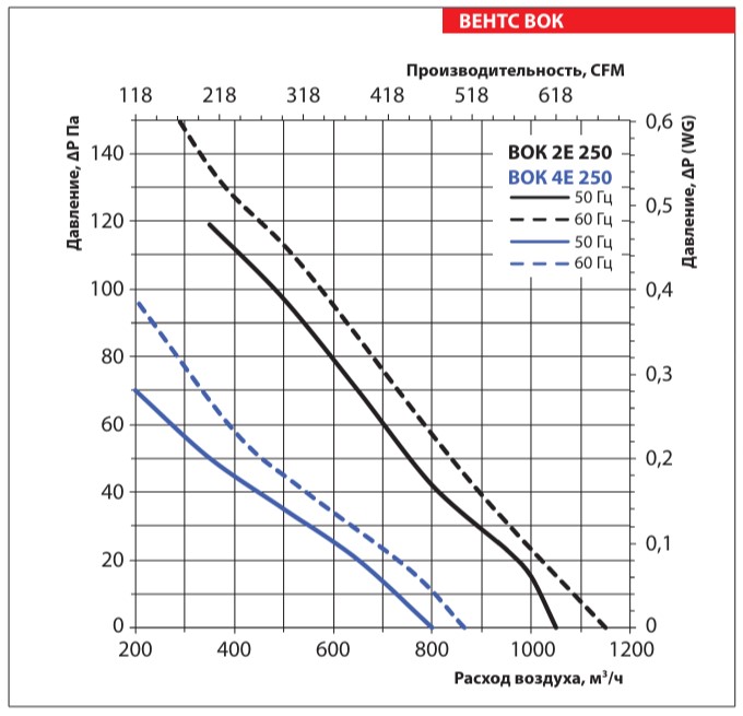 Аэродинамические показатели вентилятора ВЕНТС ВОК 4Е 250