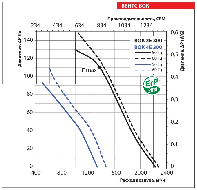 Аэродинамические показатели вентилятора ВЕНТС ВОК 2Е 300