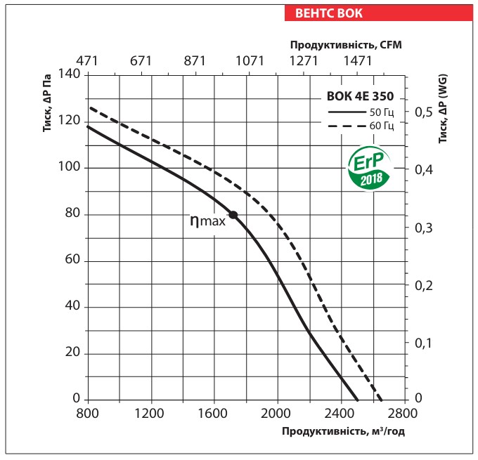 Аеродинамічні показники вентилятора ВЕНТС ВОК 4Е 350