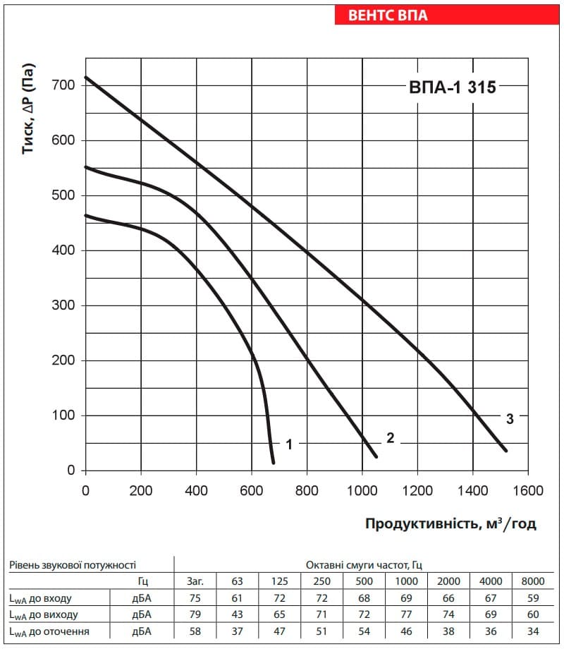 Аеродинамічні показники VENTS ВПА-1 315-6,0-3 LCD