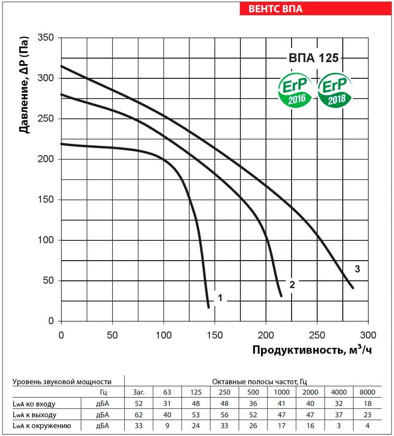 Аэродинамические показатели VENTS ВПА 125-2,4-1 LCD