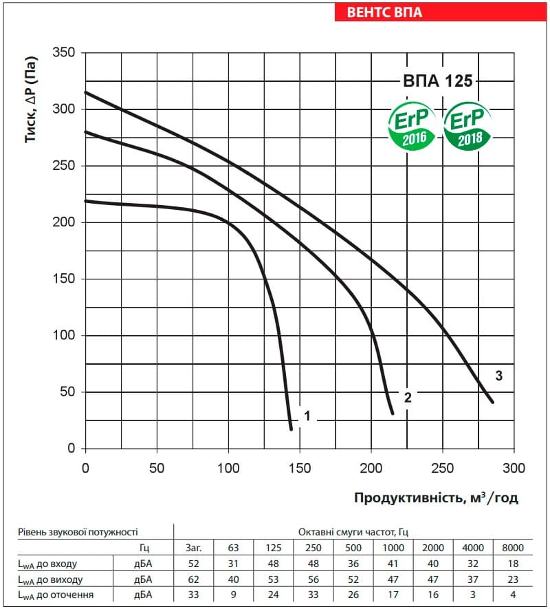 Аеродинамічні показники VENTS ВПА 125-2,4-1 LCD