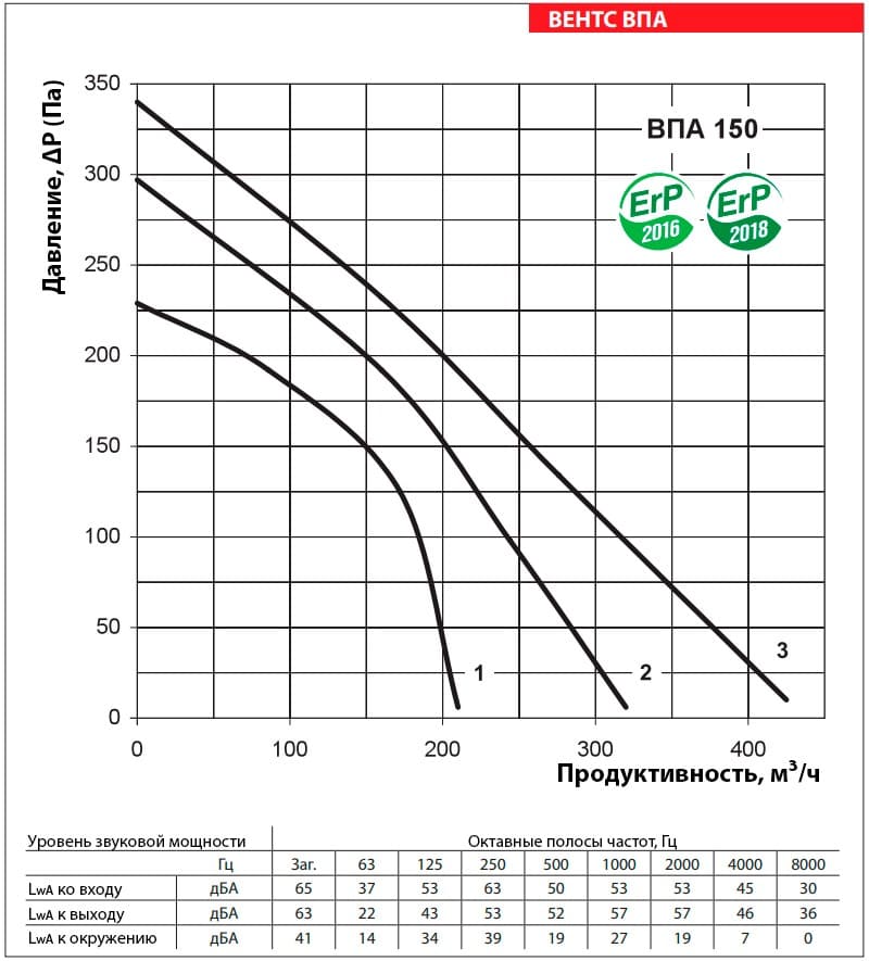 Аэродинамические показатели VENTS ВПА 150-3,4-1 LCD