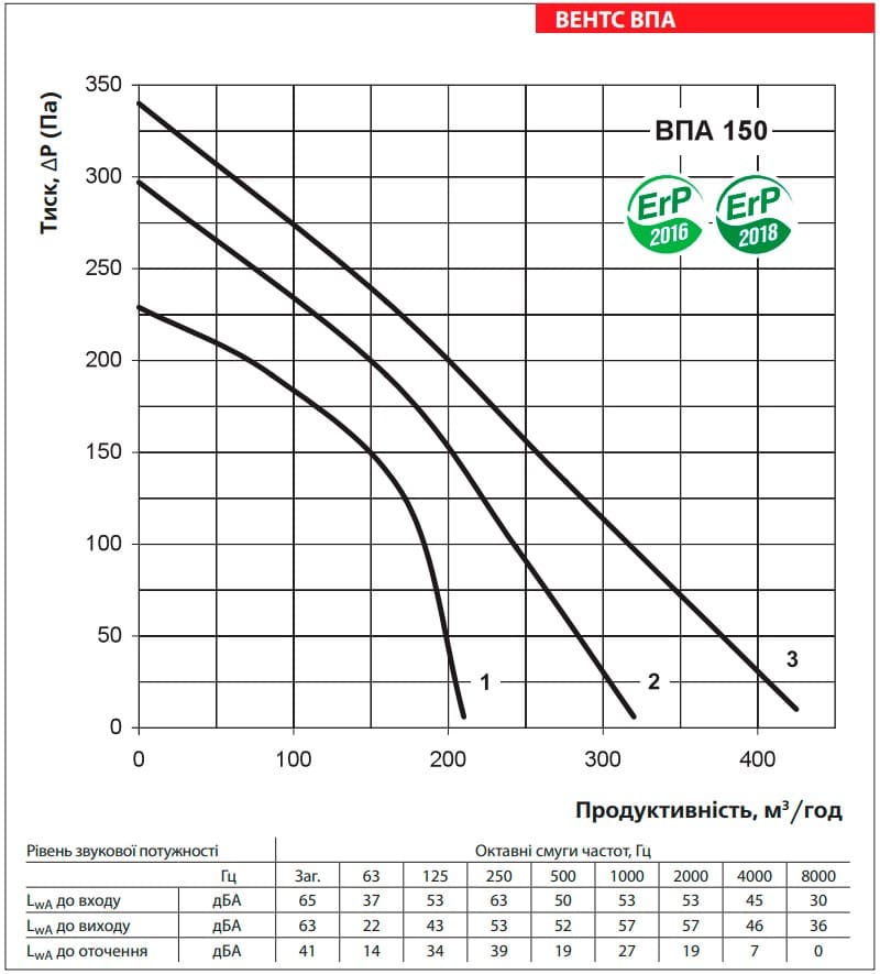 Аеродинамічні показники VENTS ВПА 150-2,4-1 LCD