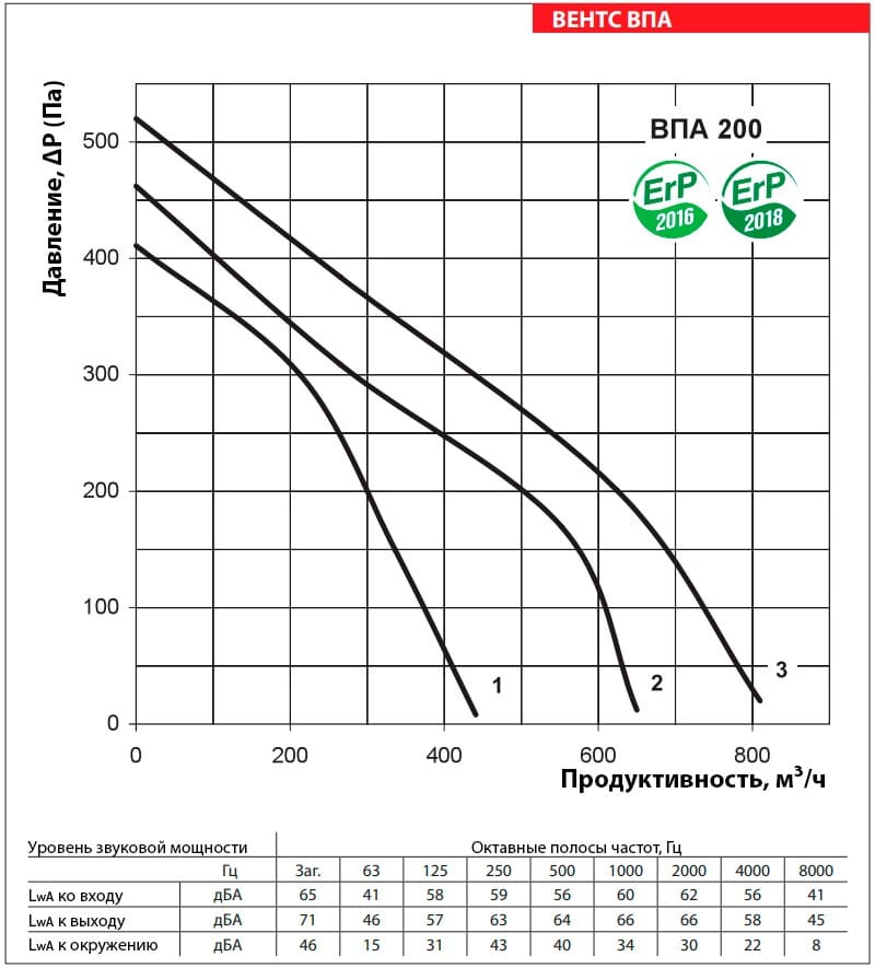 Аэродинамические показатели VENTS ВПА 200-5,1-3 LCD