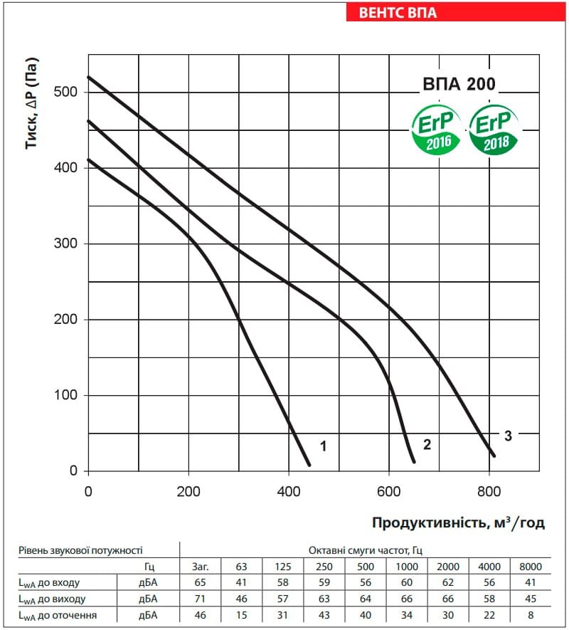 Аеродинамічні показники VENTS ВПА 200-5,1-3 LCD