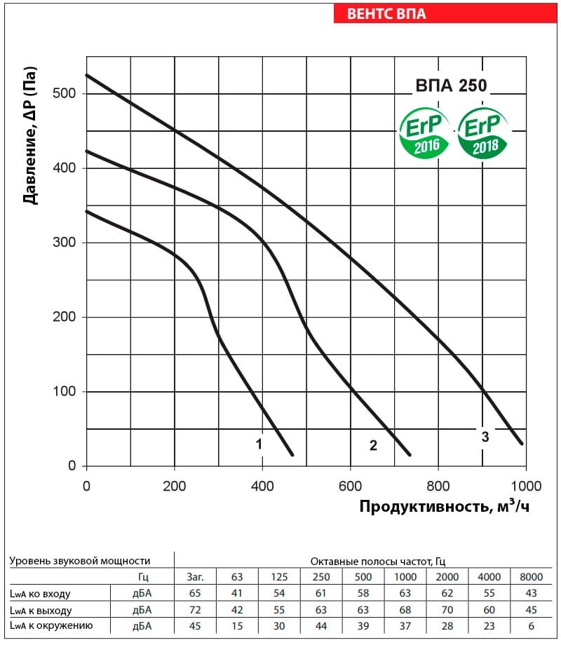 Аэродинамические показатели VENTS ВПА 250-9,0-3 LCD