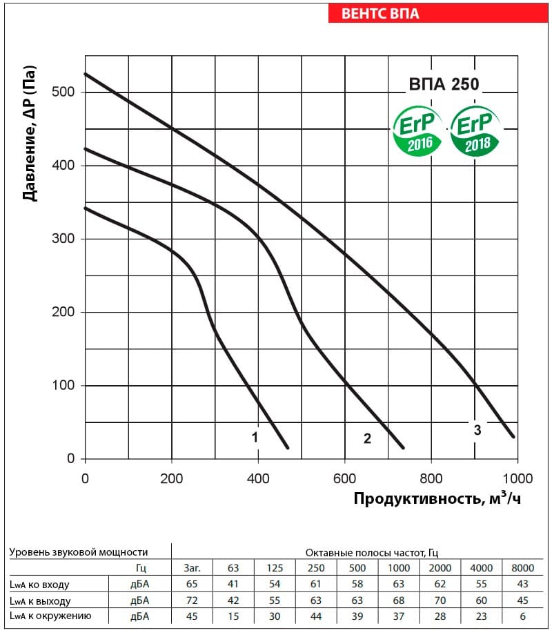 Аэродинамические показатели VENTS ВПА 250-3,6-3 LCD