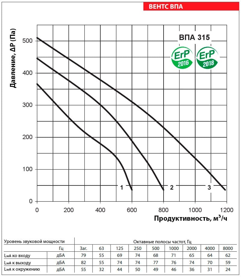 Аэродинамические показатели VENTS ВПА 315-9,0-3 LCD
