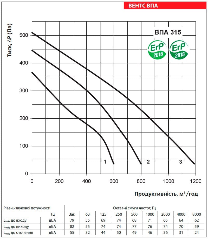 Аеродинамічні показники VENTS ВПА 315-9,0-3 LCD