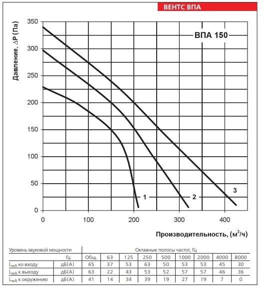 Аэродинамические показатели приточной установки ВЕНТС ВПА 150-6.0-3 LCD