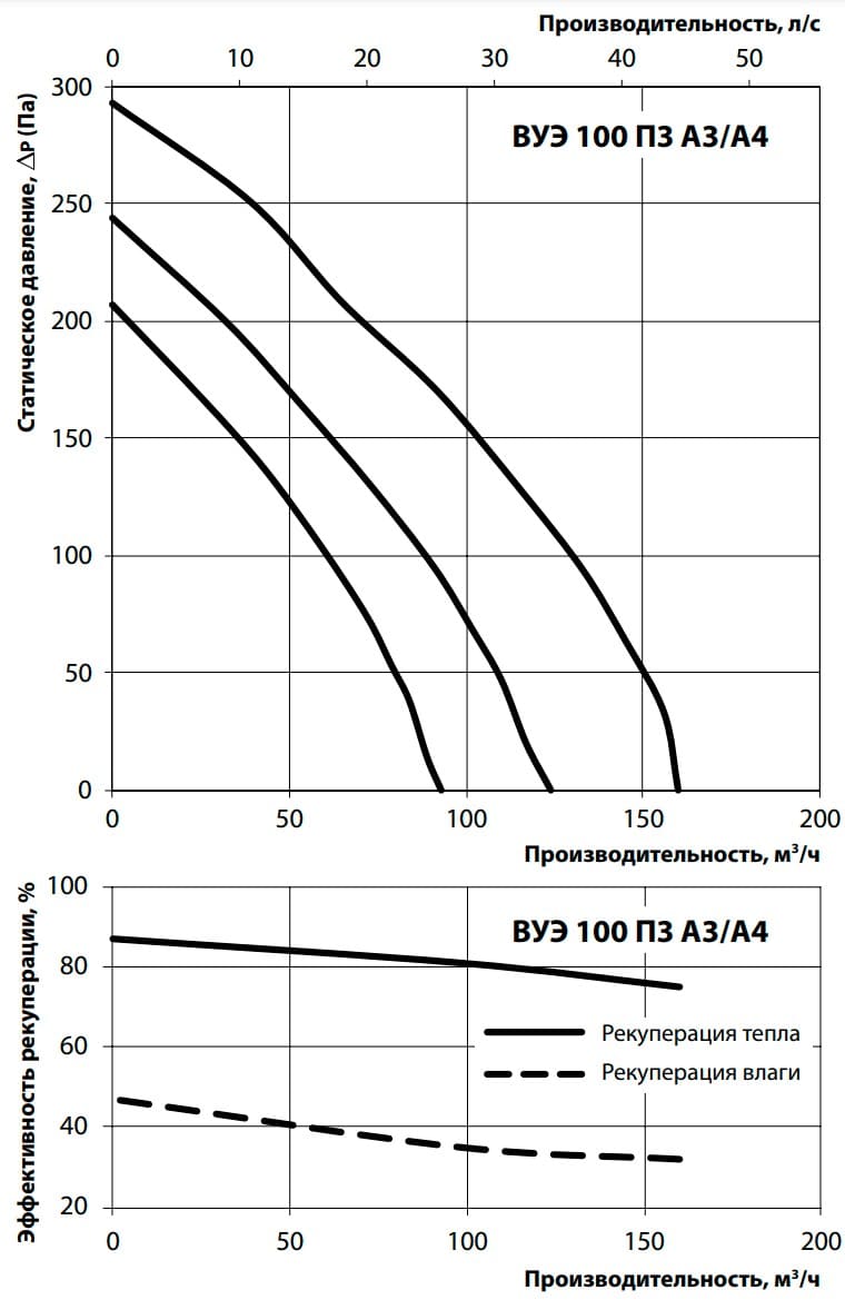 Аэродинамические показатели VENTS ВУЭ 100 П3 А3