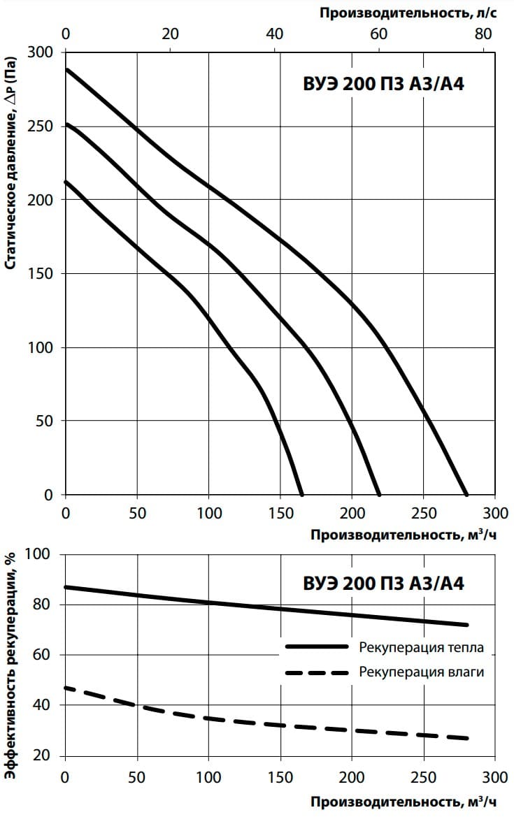 Аэродинамические показатели VENTS ВУЭ 200 П3 А3