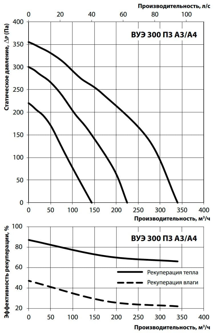 Аэродинамические показатели VENTS ВУЭ 300 П3 А3