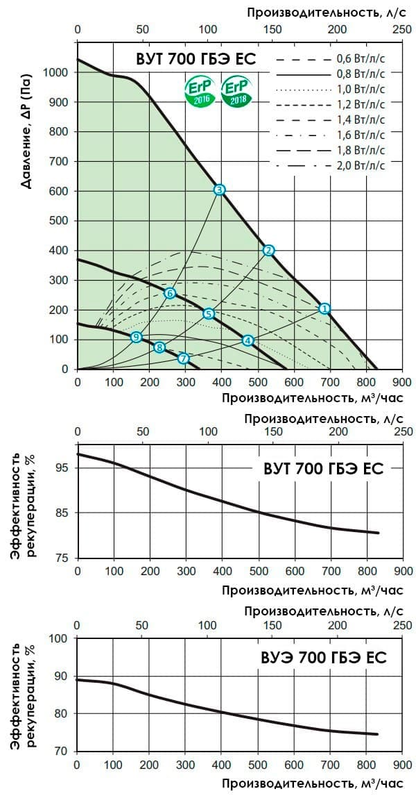 Аэродинамические показатели VENTS ВУЭ 700 ГБ EC