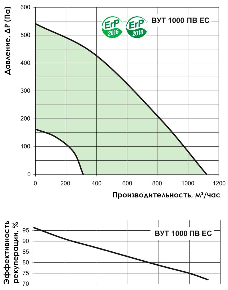 Аэродинамические показатели VENTS ВУТ 1000 ПВ EC