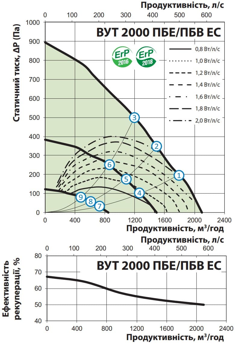 Аеродинамічні показники VENTS ВУТ 2000 ПБЕ EC DTV