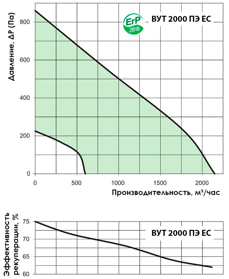 Аэродинамические показатели VENTS ВУТ 2000 ПЭ EC