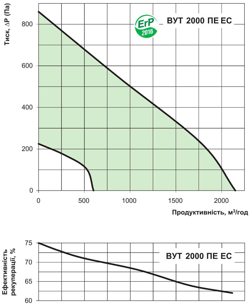 Аеродинамічні показники VENTS ВУТ 2000 ПЕ EC