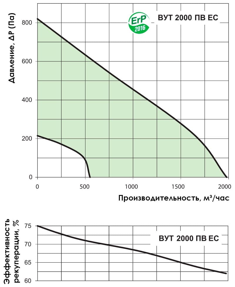 Аэродинамические показатели VENTS ВУТ 2000 ПВ EC