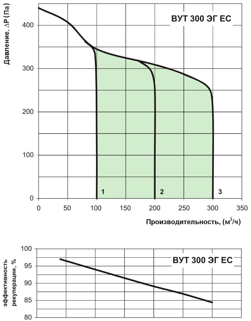 Аэродинамические показатели VENTS ВУТ 300-1 ЭГ ЕС