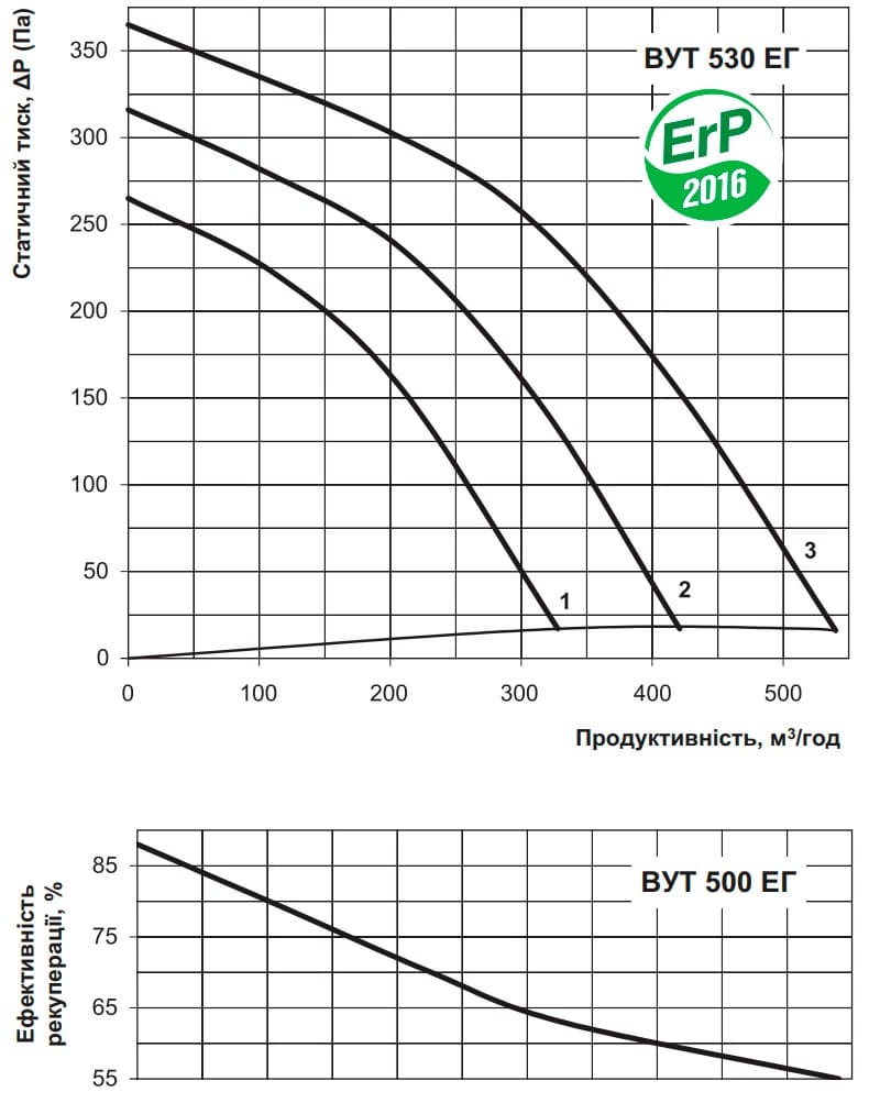 Аеродинамічні показники VENTS ВУТ 530 ЕГ