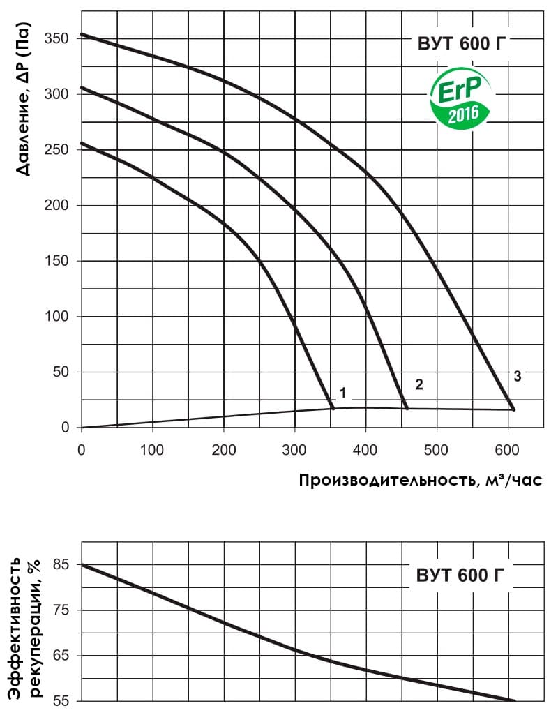 Аэродинамические показатели VENTS ВУТ 600 Г