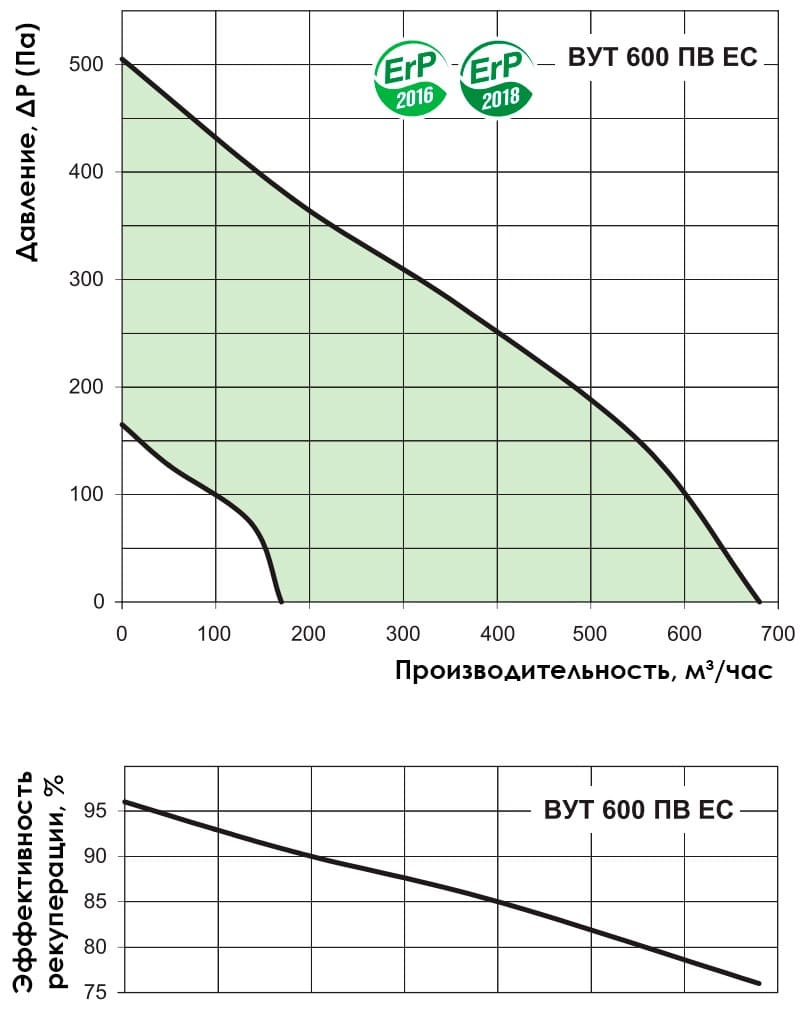 Аэродинамические показатели VENTS ВУТ 600 ПВ EC