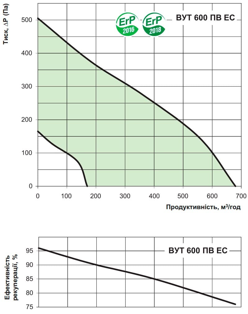Аеродинамічні показники VENTS ВУТ 600 ПВ EC