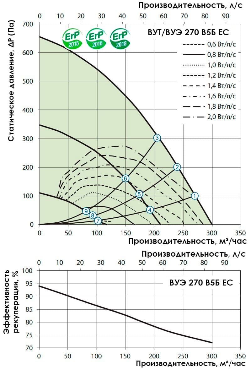Аэродинамические показатели VENTS ВУЭ 270 В5Б EC