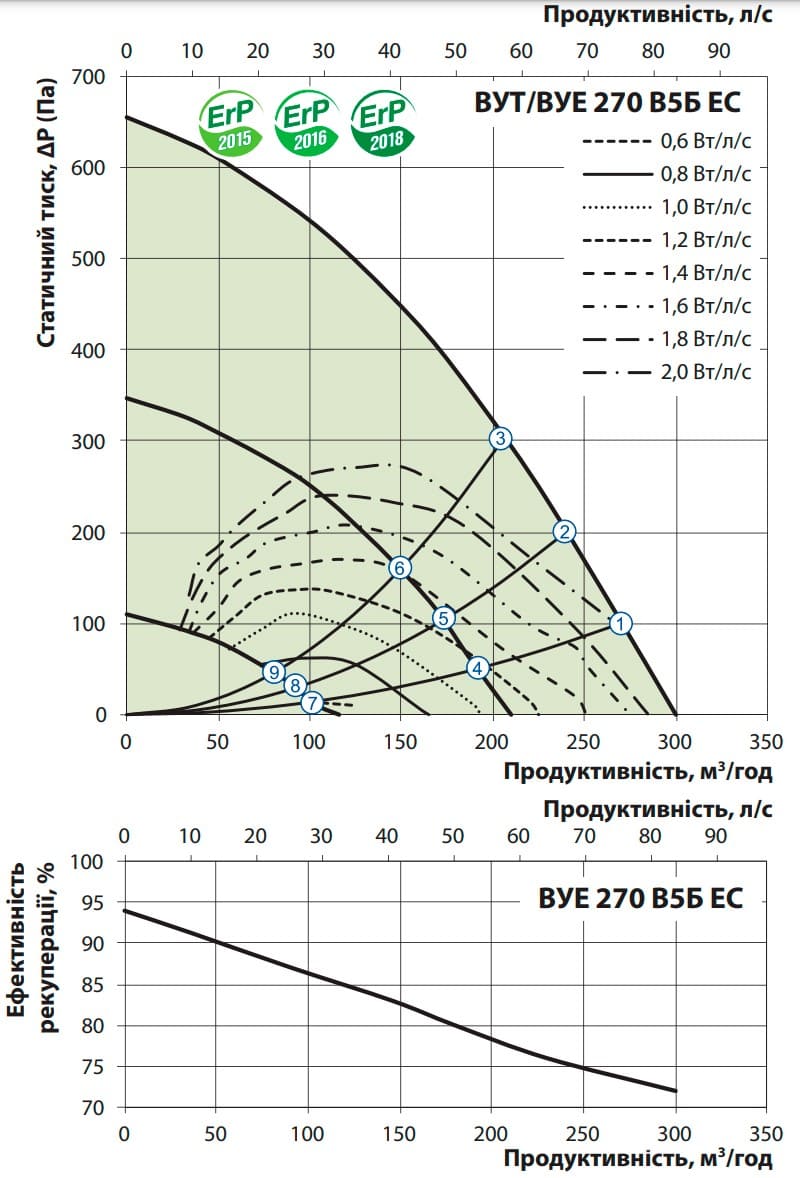 Аеродинамічні показники VENTS ВУЕ 270 В5Б EC