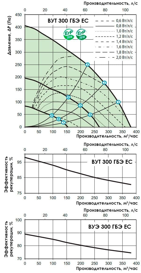 Аэродинамические показатели VENTS ВУЭ 300 ГБ EC